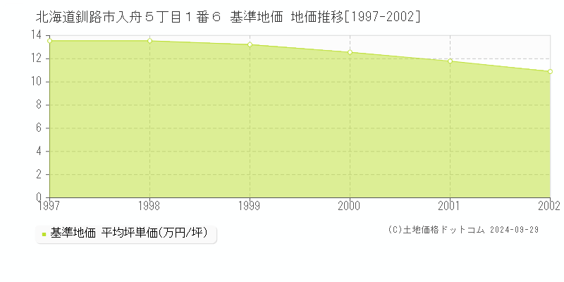 北海道釧路市入舟５丁目１番６ 基準地価 地価推移[1997-2002]