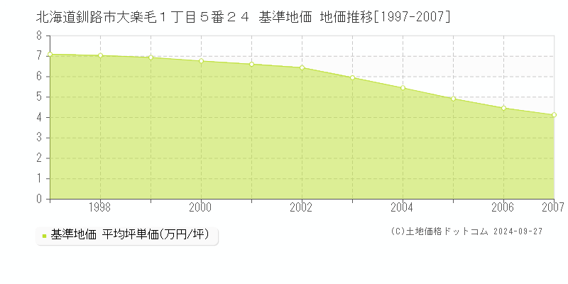 北海道釧路市大楽毛１丁目５番２４ 基準地価 地価推移[1997-2007]