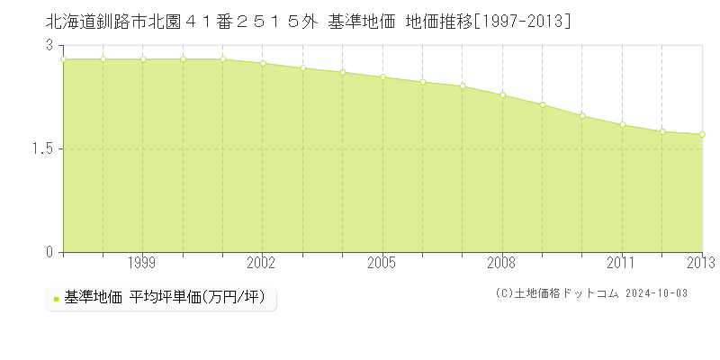 北海道釧路市北園４１番２５１５外 基準地価 地価推移[1997-2013]