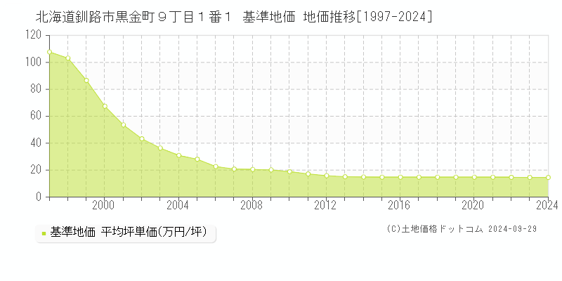 北海道釧路市黒金町９丁目１番１ 基準地価 地価推移[1997-2024]