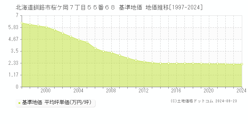 北海道釧路市桜ケ岡７丁目５５番６８ 基準地価 地価推移[1997-2024]