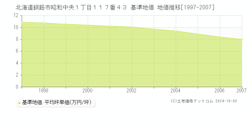 北海道釧路市昭和中央１丁目１１７番４３ 基準地価 地価推移[1997-2007]