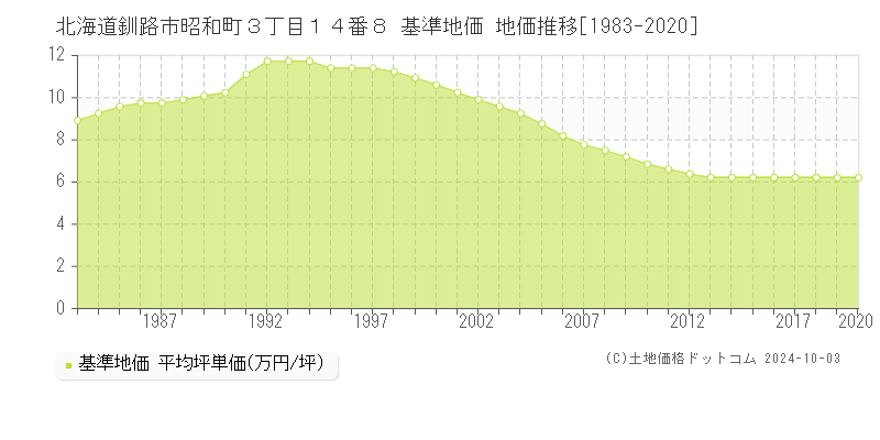 北海道釧路市昭和町３丁目１４番８ 基準地価 地価推移[1983-2020]