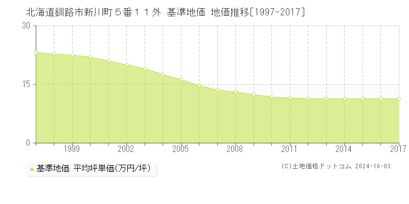 北海道釧路市新川町５番１１外 基準地価 地価推移[1997-2017]