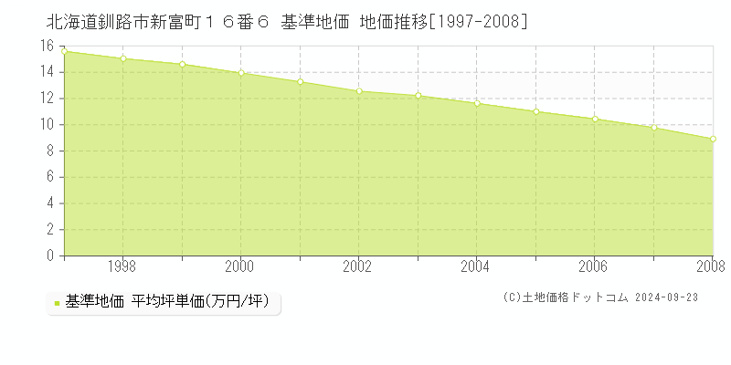 北海道釧路市新富町１６番６ 基準地価 地価推移[1997-2008]