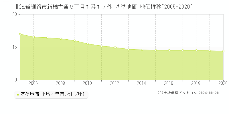 北海道釧路市新橋大通６丁目１番１７外 基準地価 地価推移[2005-2020]