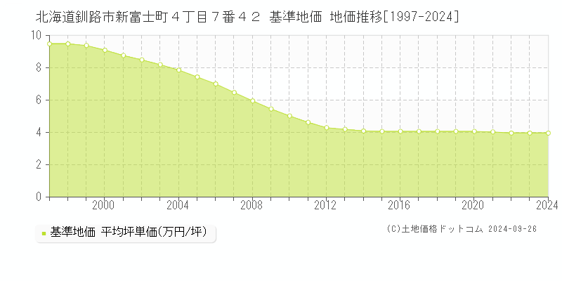 北海道釧路市新富士町４丁目７番４２ 基準地価 地価推移[1997-2024]