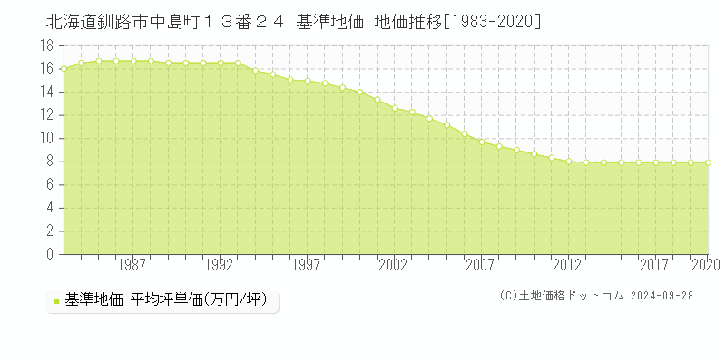 北海道釧路市中島町１３番２４ 基準地価 地価推移[1983-2020]