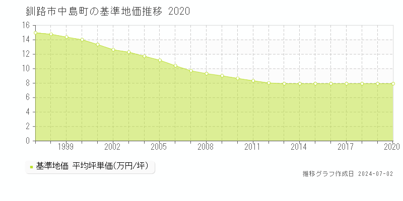 釧路市中島町の基準地価推移グラフ 