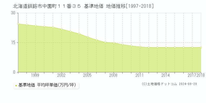 北海道釧路市中園町１１番３５ 基準地価 地価推移[1997-2018]