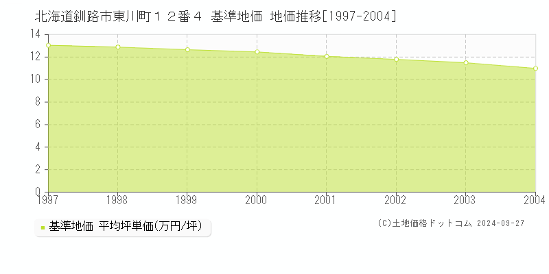 北海道釧路市東川町１２番４ 基準地価 地価推移[1997-2004]