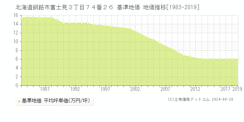 北海道釧路市富士見３丁目７４番２６ 基準地価 地価推移[1983-2019]