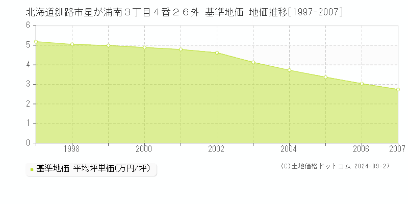 北海道釧路市星が浦南３丁目４番２６外 基準地価 地価推移[1997-2007]