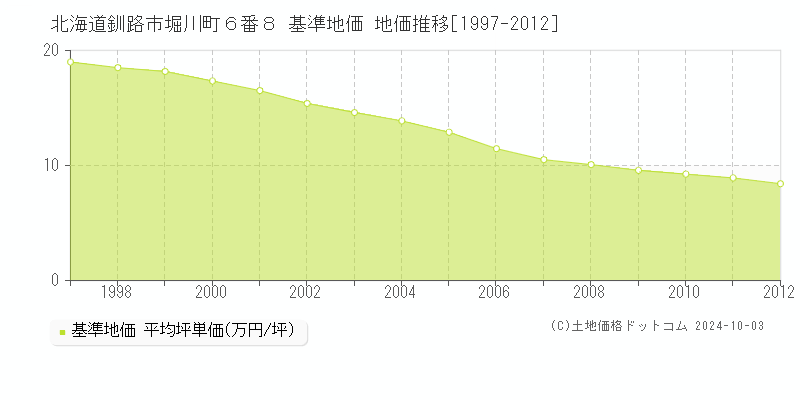 北海道釧路市堀川町６番８ 基準地価 地価推移[1997-2012]