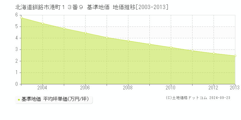 北海道釧路市港町１３番９ 基準地価 地価推移[2003-2013]