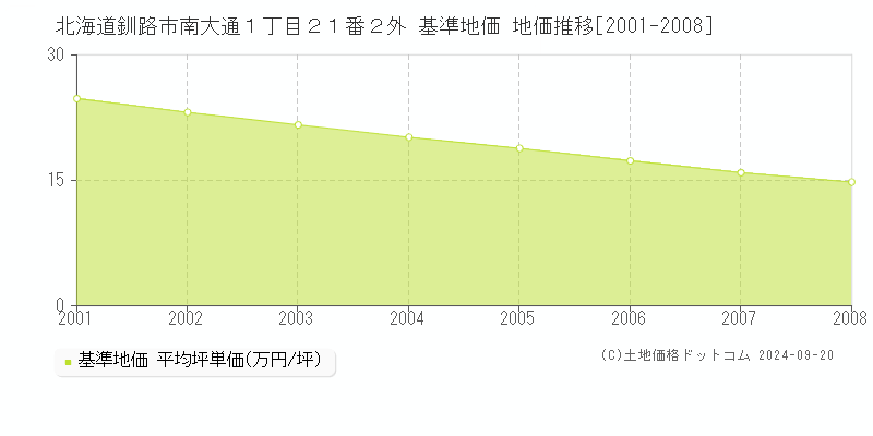 北海道釧路市南大通１丁目２１番２外 基準地価 地価推移[2001-2008]