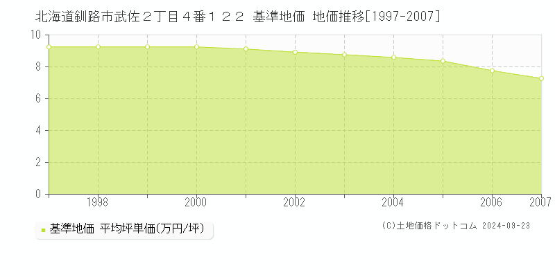 北海道釧路市武佐２丁目４番１２２ 基準地価 地価推移[1997-2007]