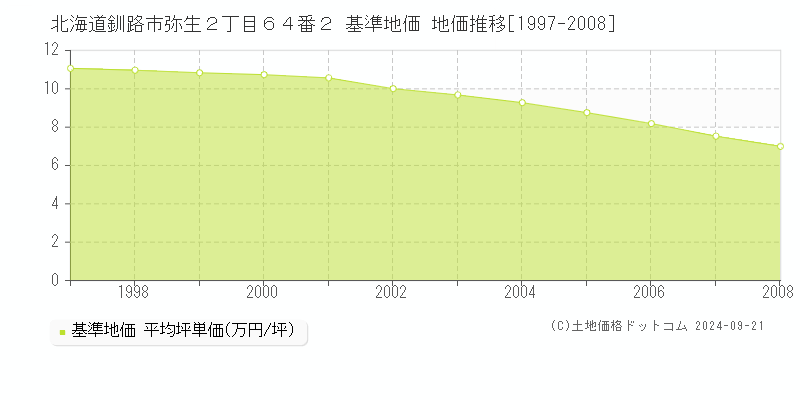 北海道釧路市弥生２丁目６４番２ 基準地価 地価推移[1997-2008]