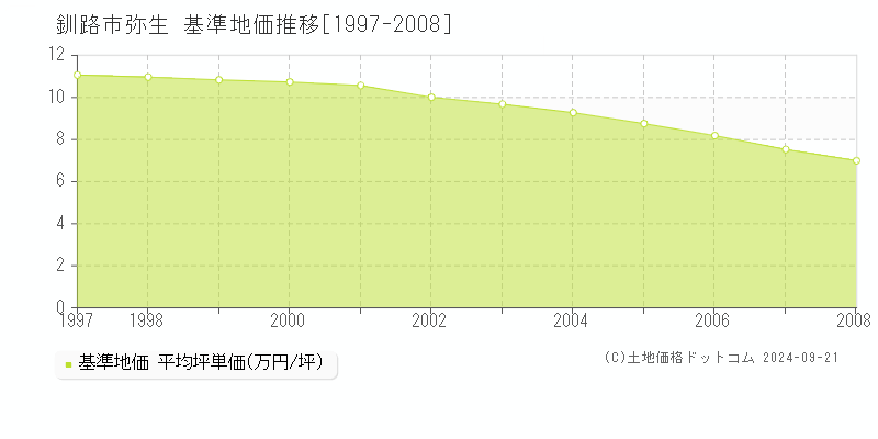 弥生(釧路市)の基準地価推移グラフ(坪単価)[1997-2008年]