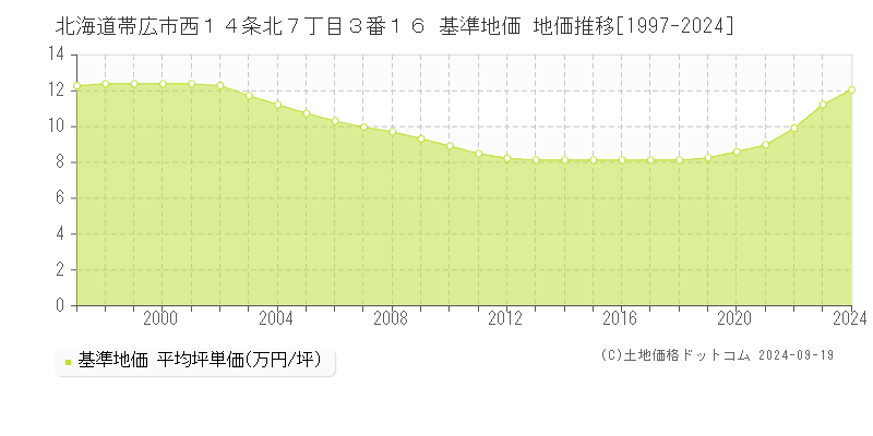 北海道帯広市西１４条北７丁目３番１６ 基準地価 地価推移[1997-2024]