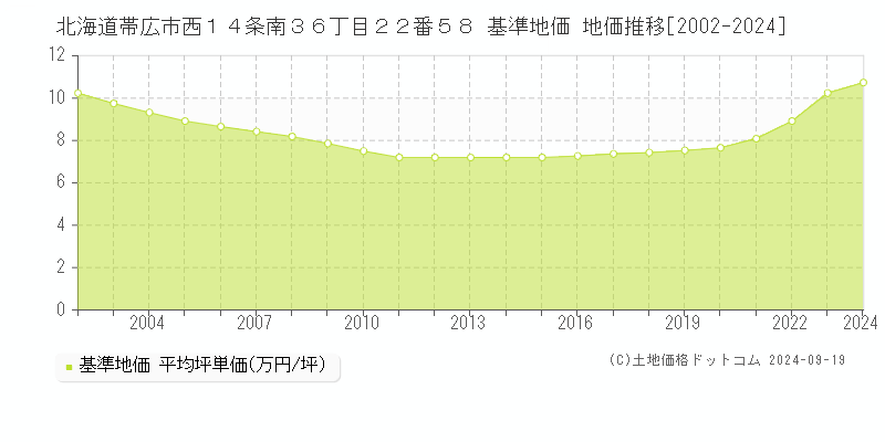 北海道帯広市西１４条南３６丁目２２番５８ 基準地価 地価推移[2002-2024]