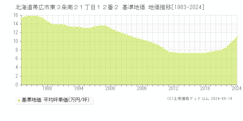 北海道帯広市東３条南２１丁目１２番２ 基準地価 地価推移[1983-2024]