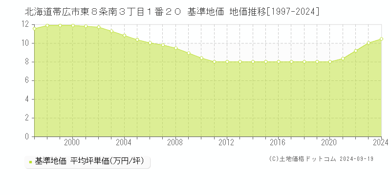 北海道帯広市東８条南３丁目１番２０ 基準地価 地価推移[1997-2024]