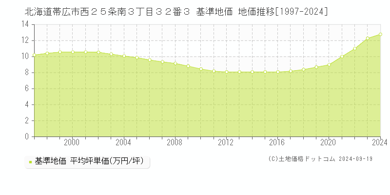 北海道帯広市西２５条南３丁目３２番３ 基準地価 地価推移[1997-2024]