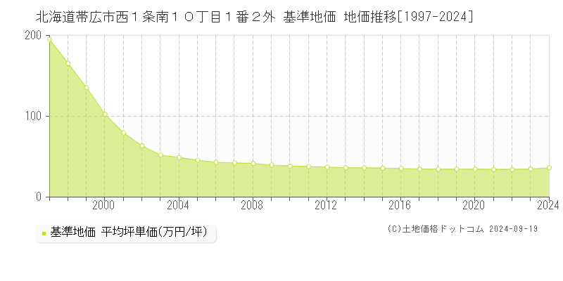 北海道帯広市西１条南１０丁目１番２外 基準地価 地価推移[1997-2024]