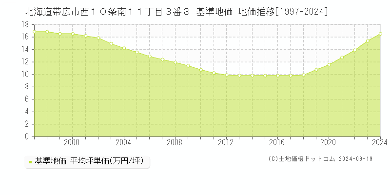 北海道帯広市西１０条南１１丁目３番３ 基準地価 地価推移[1997-2024]