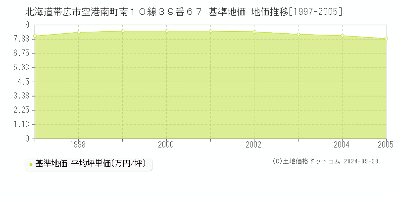 北海道帯広市空港南町南１０線３９番６７ 基準地価 地価推移[1997-2005]