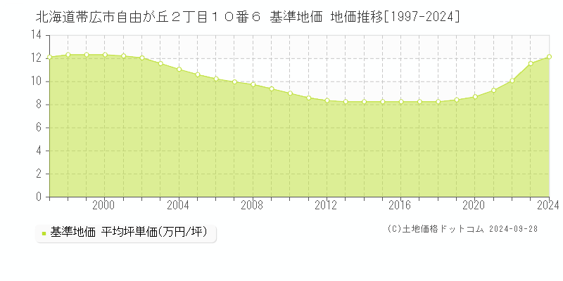 北海道帯広市自由が丘２丁目１０番６ 基準地価 地価推移[1997-2024]