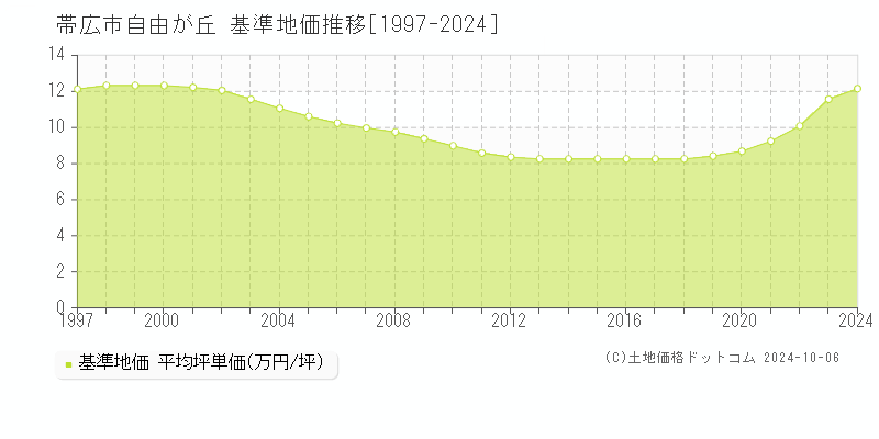 自由が丘(帯広市)の基準地価推移グラフ(坪単価)[1997-2024年]