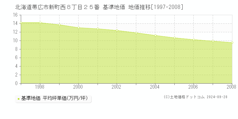 北海道帯広市新町西８丁目２５番 基準地価 地価推移[1997-2008]