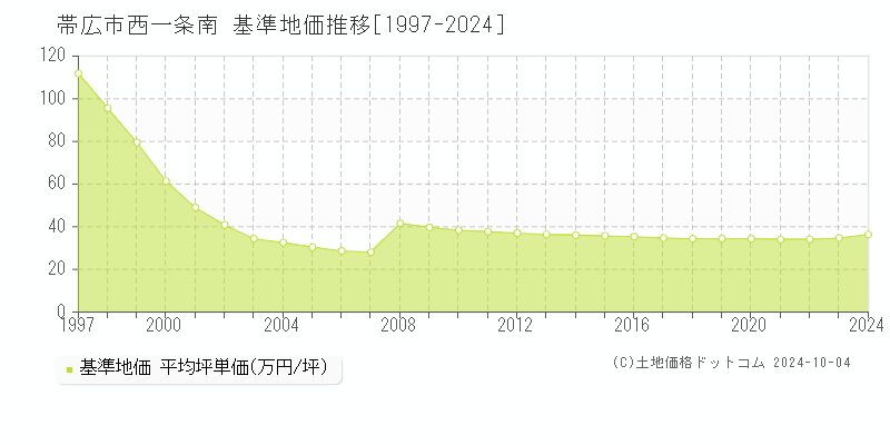 西一条南(帯広市)の基準地価推移グラフ(坪単価)[1997-2024年]