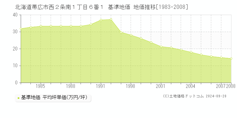 北海道帯広市西２条南１丁目６番１ 基準地価 地価推移[1983-2008]