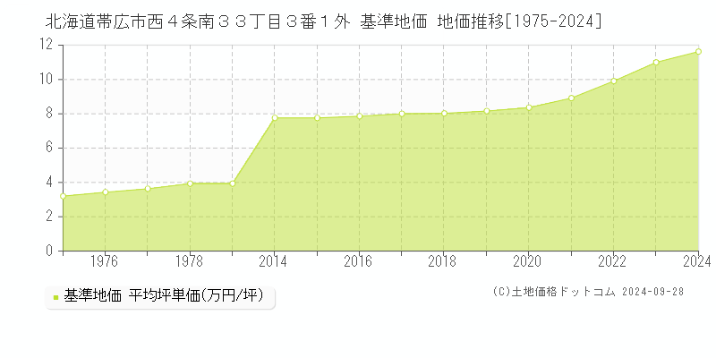 北海道帯広市西４条南３３丁目３番１外 基準地価 地価推移[1975-2024]