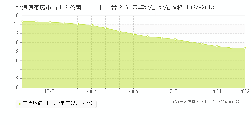 北海道帯広市西１３条南１４丁目１番２６ 基準地価 地価推移[1997-2013]