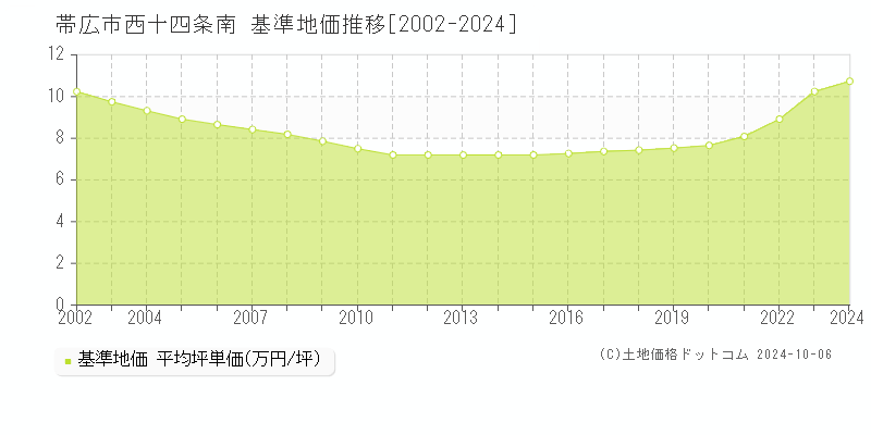 西十四条南(帯広市)の基準地価推移グラフ(坪単価)[2002-2024年]