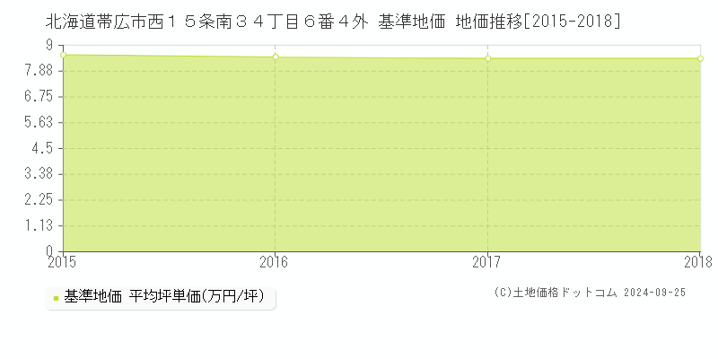 北海道帯広市西１５条南３４丁目６番４外 基準地価 地価推移[2015-2018]