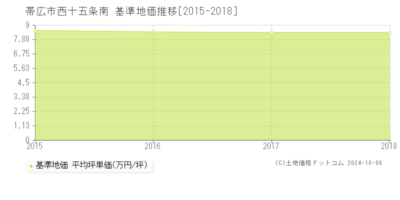 西十五条南(帯広市)の基準地価推移グラフ(坪単価)[2015-2018年]