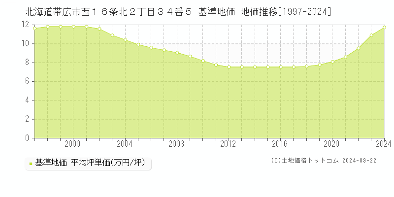 北海道帯広市西１６条北２丁目３４番５ 基準地価 地価推移[1997-2024]