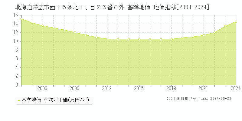 北海道帯広市西１６条北１丁目２５番８外 基準地価 地価推移[2004-2024]