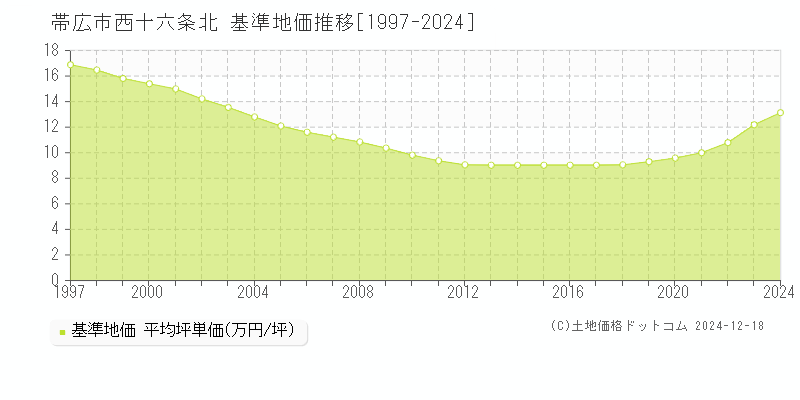 西十六条北(帯広市)の基準地価推移グラフ(坪単価)[1997-2024年]