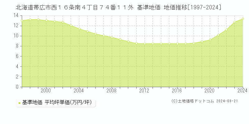 北海道帯広市西１６条南４丁目７４番１１外 基準地価 地価推移[1997-2024]