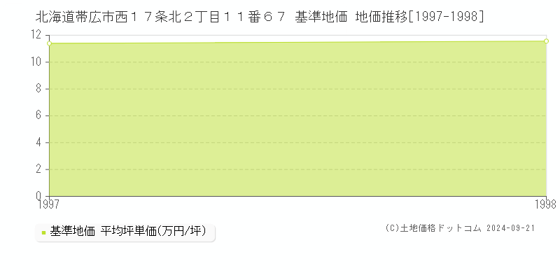 北海道帯広市西１７条北２丁目１１番６７ 基準地価 地価推移[1997-1998]