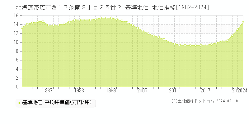 北海道帯広市西１７条南３丁目２５番２ 基準地価 地価推移[1982-2024]