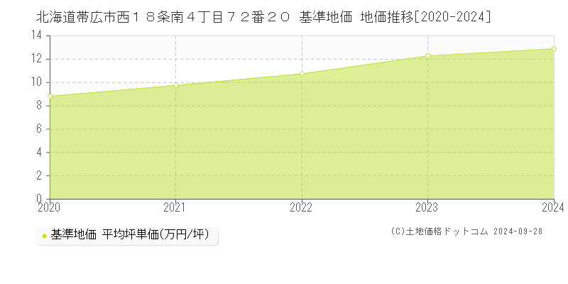 北海道帯広市西１８条南４丁目７２番２０ 基準地価 地価推移[2020-2024]