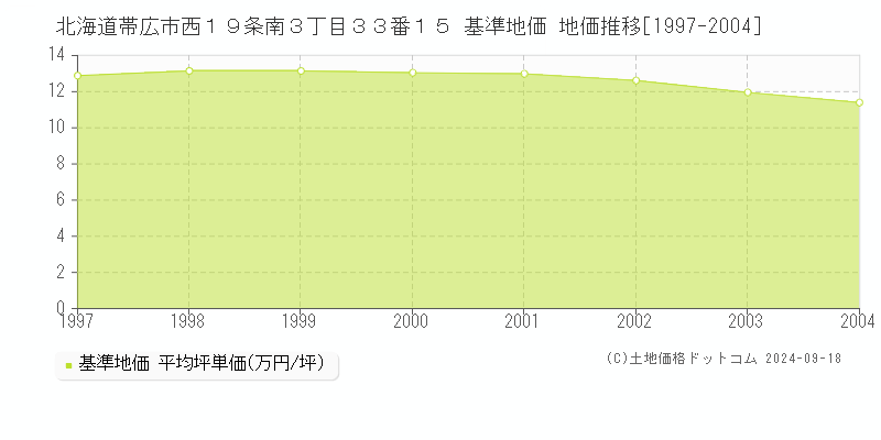 北海道帯広市西１９条南３丁目３３番１５ 基準地価 地価推移[1997-2004]