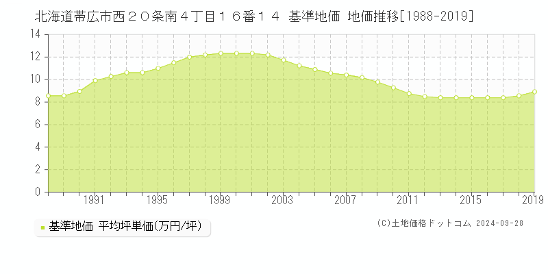 北海道帯広市西２０条南４丁目１６番１４ 基準地価 地価推移[1988-2019]